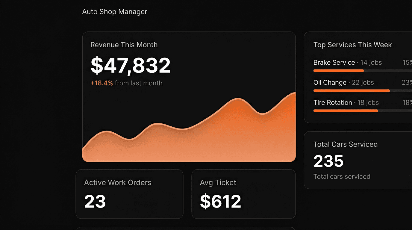 Live dashboard showing revenue, work orders, and top services